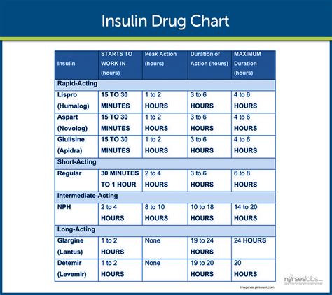 insulin dating chart